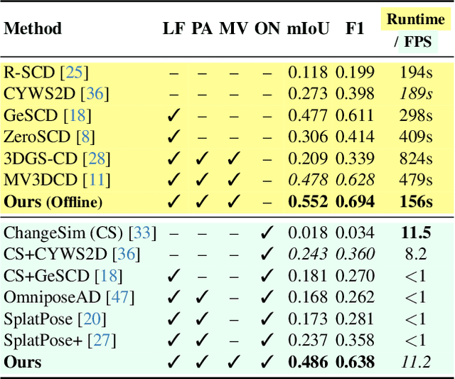 Figure 2 for Changes in Real Time: Online Scene Change Detection with Multi-View Fusion