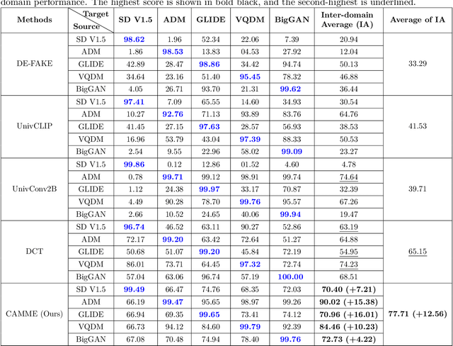 Figure 3 for CAMME: Adaptive Deepfake Image Detection with Multi-Modal Cross-Attention