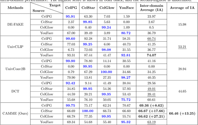 Figure 4 for CAMME: Adaptive Deepfake Image Detection with Multi-Modal Cross-Attention