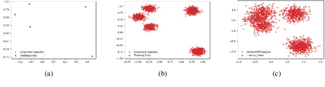 Figure 1 for Generation Properties of Stochastic Interpolation under Finite Training Set