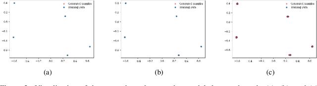 Figure 3 for Generation Properties of Stochastic Interpolation under Finite Training Set