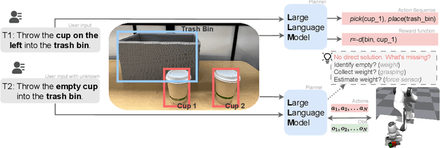 Figure 1 for Interactive Planning Using Large Language Models for Partially Observable Robotics Tasks