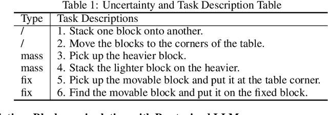 Figure 2 for Interactive Planning Using Large Language Models for Partially Observable Robotics Tasks