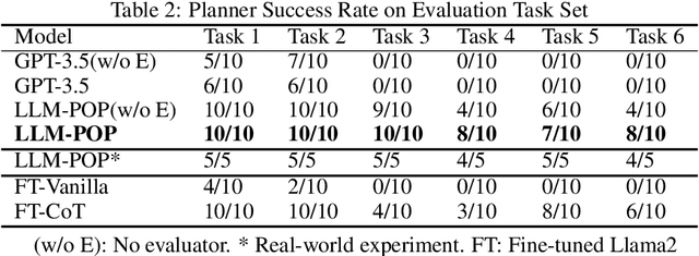 Figure 4 for Interactive Planning Using Large Language Models for Partially Observable Robotics Tasks