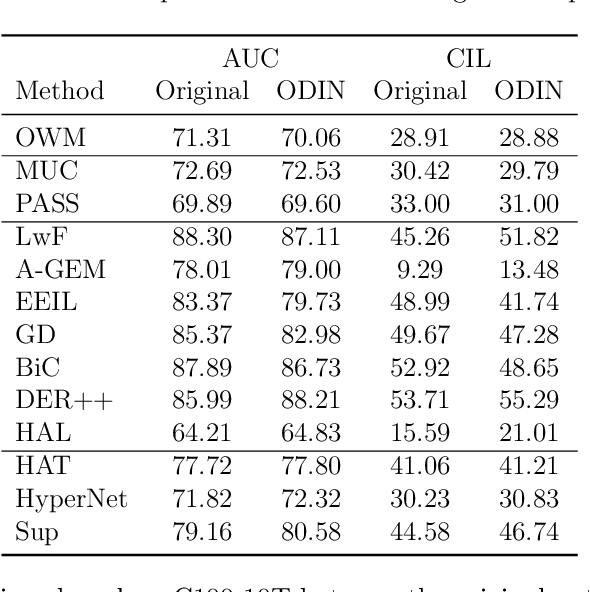 Figure 2 for Open-World Continual Learning: Unifying Novelty Detection and Continual Learning