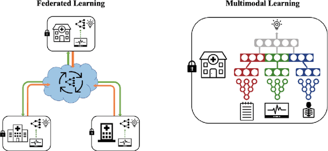 Figure 1 for Patchwork Learning: A Paradigm Towards Integrative Analysis across Diverse Biomedical Data Sources