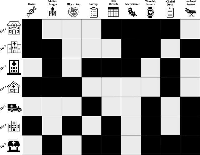 Figure 3 for Patchwork Learning: A Paradigm Towards Integrative Analysis across Diverse Biomedical Data Sources