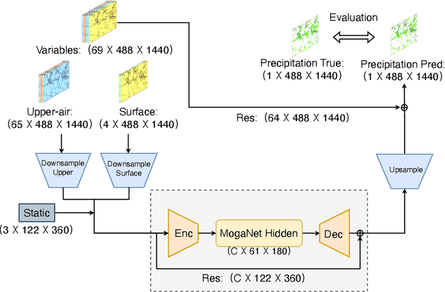 Figure 1 for Leadsee-Precip: A Deep Learning Diagnostic Model for Precipitation