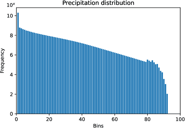 Figure 3 for Leadsee-Precip: A Deep Learning Diagnostic Model for Precipitation