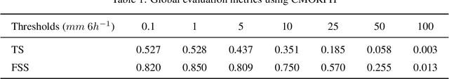 Figure 2 for Leadsee-Precip: A Deep Learning Diagnostic Model for Precipitation