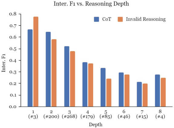 Figure 3 for Towards Understanding Chain-of-Thought Prompting: An Empirical Study of What Matters
