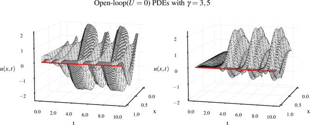 Figure 1 for Gain Scheduling with a Neural Operator for a Transport PDE with Nonlinear Recirculation
