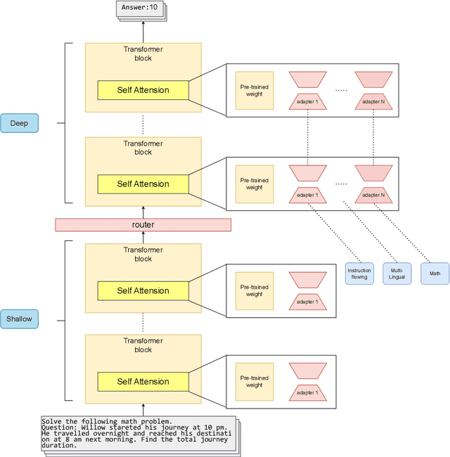 Figure 1 for PMoE: Progressive Mixture of Experts with Asymmetric Transformer for Continual Learning