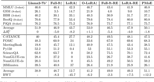 Figure 2 for PMoE: Progressive Mixture of Experts with Asymmetric Transformer for Continual Learning