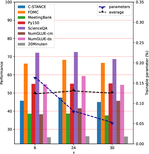 Figure 3 for PMoE: Progressive Mixture of Experts with Asymmetric Transformer for Continual Learning