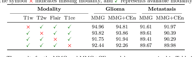 Figure 2 for SLaM-DiMM: Shared Latent Modeling for Diffusion Based Missing Modality Synthesis in MRI
