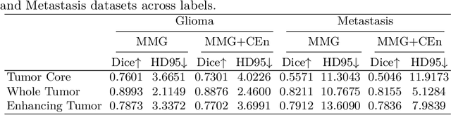 Figure 4 for SLaM-DiMM: Shared Latent Modeling for Diffusion Based Missing Modality Synthesis in MRI