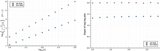Figure 4 for Fundamental Benefit of Alternating Updates in Minimax Optimization