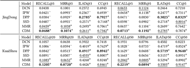 Figure 4 for Contextual Distillation Model for Diversified Recommendation
