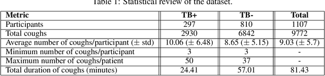 Figure 1 for Predicting Tuberculosis from Real-World Cough Audio Recordings and Metadata