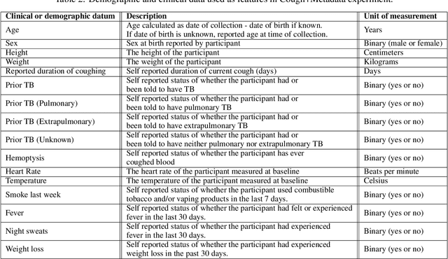 Figure 3 for Predicting Tuberculosis from Real-World Cough Audio Recordings and Metadata