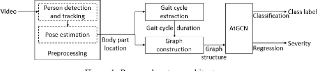 Figure 1 for AtGCN: A Graph Convolutional Network For Ataxic Gait Detection