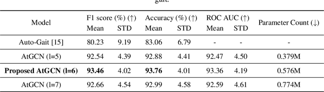 Figure 2 for AtGCN: A Graph Convolutional Network For Ataxic Gait Detection