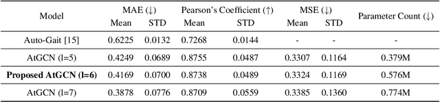 Figure 4 for AtGCN: A Graph Convolutional Network For Ataxic Gait Detection