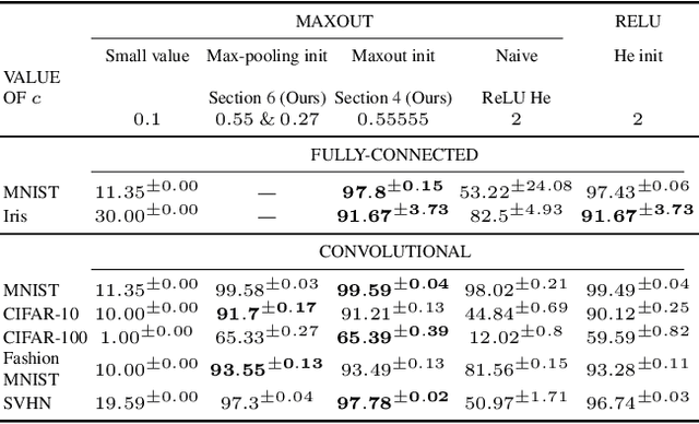 Figure 4 for Expected Gradients of Maxout Networks and Consequences to Parameter Initialization