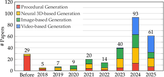 Figure 1 for 3D Scene Generation: A Survey