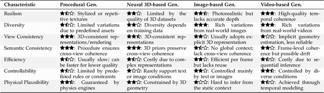 Figure 2 for 3D Scene Generation: A Survey