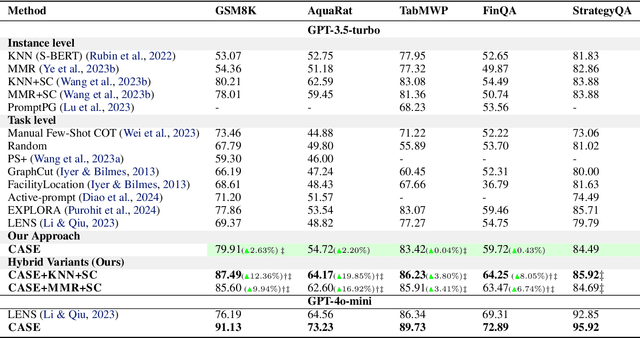 Figure 2 for Sample Efficient Demonstration Selection for In-Context Learning