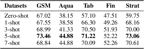 Figure 4 for Sample Efficient Demonstration Selection for In-Context Learning