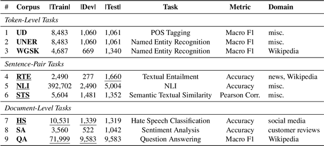 Figure 1 for skLEP: A Slovak General Language Understanding Benchmark