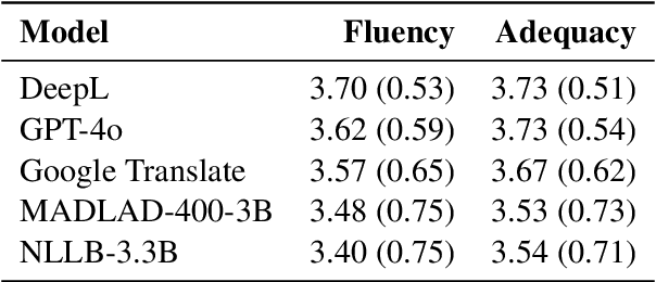 Figure 4 for skLEP: A Slovak General Language Understanding Benchmark