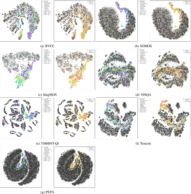 Figure 3 for MOS-Bench: Benchmarking Generalization Abilities of Subjective Speech Quality Assessment Models