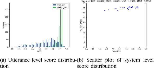 Figure 2 for MOS-Bench: Benchmarking Generalization Abilities of Subjective Speech Quality Assessment Models