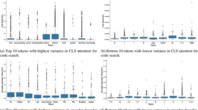 Figure 1 for LEANCODE: Understanding Models Better for Code Simplification of Pre-trained Large Language Models