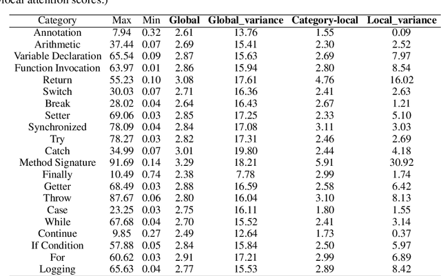 Figure 2 for LEANCODE: Understanding Models Better for Code Simplification of Pre-trained Large Language Models