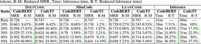 Figure 3 for LEANCODE: Understanding Models Better for Code Simplification of Pre-trained Large Language Models