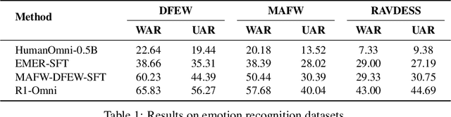 Figure 2 for R1-Omni: Explainable Omni-Multimodal Emotion Recognition with Reinforcing Learning