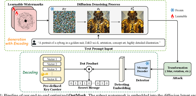 Figure 1 for OptMark: Robust Multi-bit Diffusion Watermarking via Inference Time Optimization