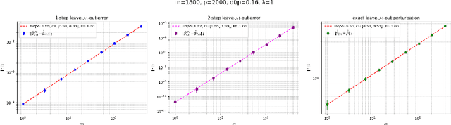 Figure 3 for Certified Data Removal Under High-dimensional Settings