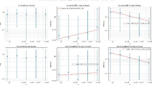 Figure 4 for Certified Data Removal Under High-dimensional Settings