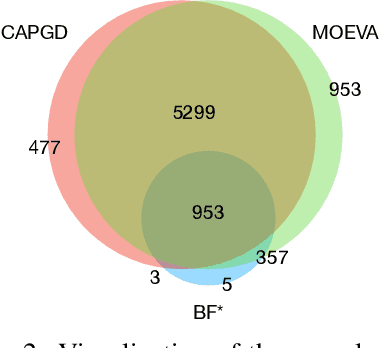 Figure 4 for Constrained Adaptive Attack: Effective Adversarial Attack Against Deep Neural Networks for Tabular Data