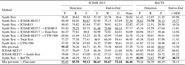 Figure 4 for Harnessing the Power of Multi-Lingual Datasets for Pre-training: Towards Enhancing Text Spotting Performance