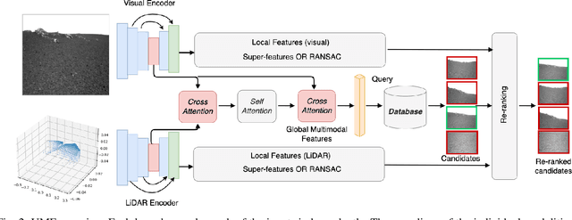 Figure 2 for Unifying Local and Global Multimodal Features for Place Recognition in Aliased and Low-Texture Environments