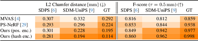 Figure 4 for SuperNormal: Neural Surface Reconstruction via Multi-View Normal Integration