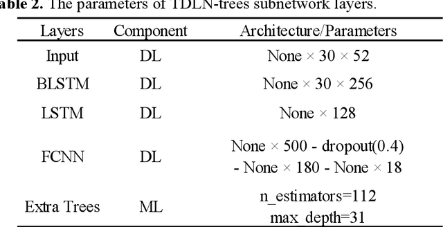 Figure 4 for Three-layer deep learning network random trees for fault diagnosis in chemical production process