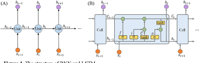 Figure 1 for Three-layer deep learning network random trees for fault diagnosis in chemical production process